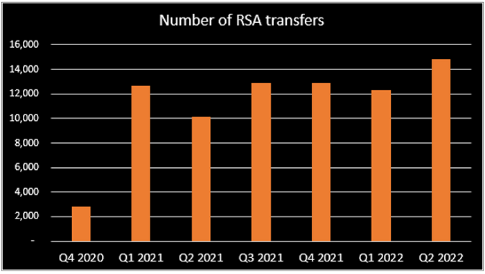 RSA funds statistics