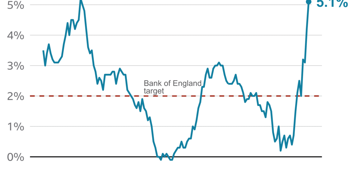UK inflation rises to 5.1%