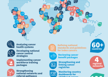 How Non-Communicable Diseases cause over 27% of deaths globally