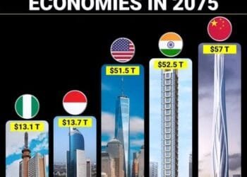 Nigeria ranked World's 5th largest economy by 2075