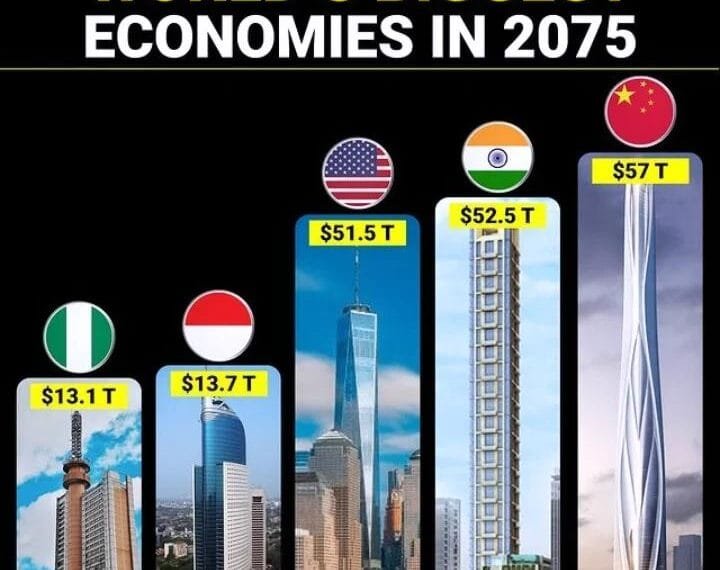 Nigeria ranked World's 5th largest economy by 2075