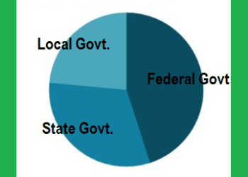 FAAC: FG, states, LGs share N1.578tn in March