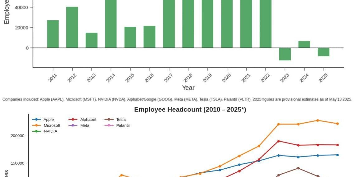Zero Growth Shock: Tech giants freeze jobs as AI replaces humans