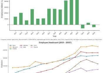 Zero Growth Shock: Tech giants freeze jobs as AI replaces humans