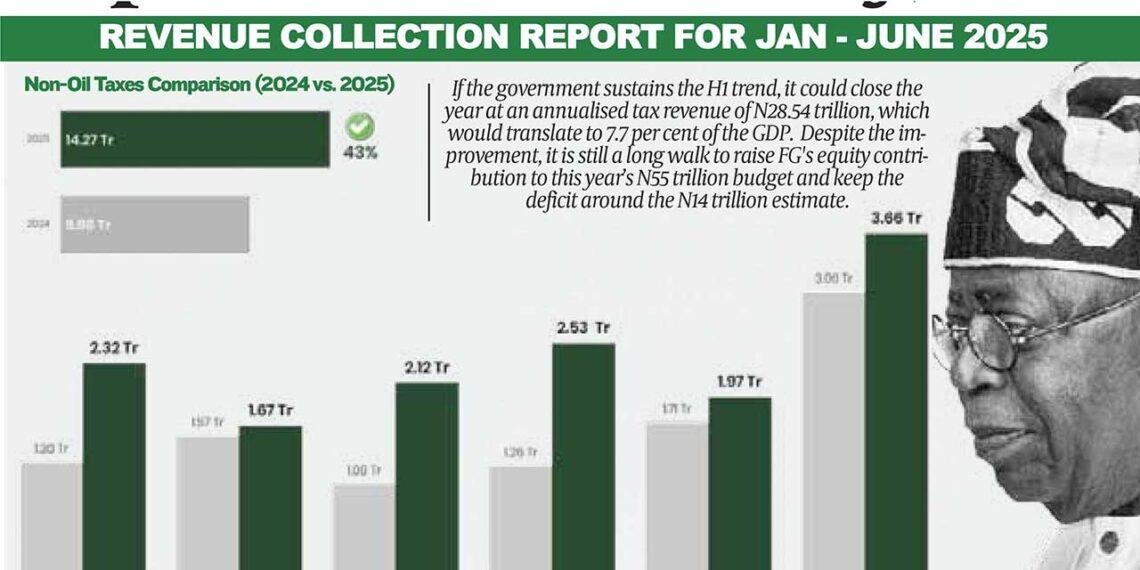 What 43% Tax revenue increase means for Nigeria