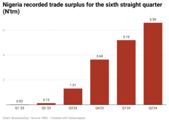 Nigeria's exports exceed imports first time in history, as trade surplus hits N12.64 Trillion in H1 2025