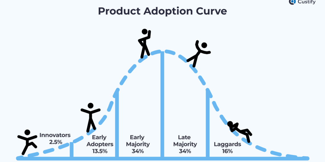 Sudden Success After Adoption: Can early gains be sustained?