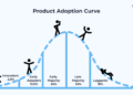 Sudden Success After Adoption: Can early gains be sustained?