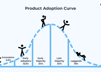 Sudden Success After Adoption: Can early gains be sustained?