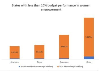 New report exposes how Nigerian states are failing or empowering Women economically