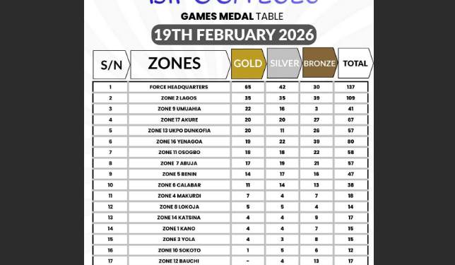 Force Headquarters lead medal table as 15th BIPOGA climaxes in Asaba