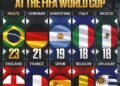 Top 10 countries with the most FIFA World Cup appearances