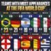 Top 10 countries with the most FIFA World Cup appearances