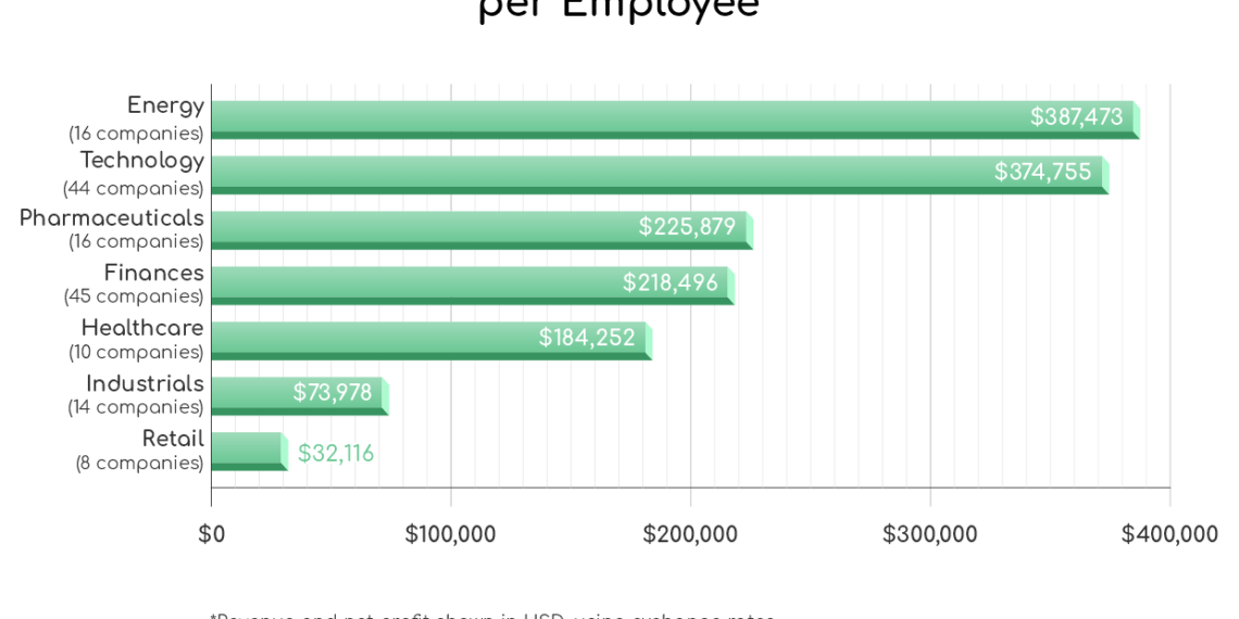 Energy, Tech Firms lead global profit race as companies generate millions per employee — Report