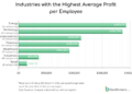 Energy, Tech Firms lead global profit race as companies generate millions per employee — Report