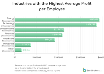 Energy, Tech Firms lead global profit race as companies generate millions per employee — Report