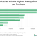 Energy, Tech Firms lead global profit race as companies generate millions per employee — Report