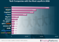 AI-Driven restructuring triggers massive tech layoffs as over 118,000 jobs disappear in 2026
