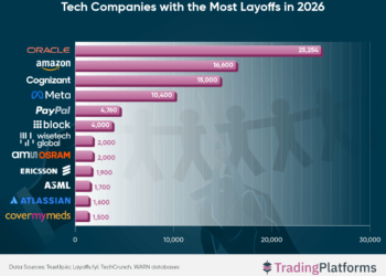 AI-Driven restructuring triggers massive tech layoffs as over 118,000 jobs disappear in 2026