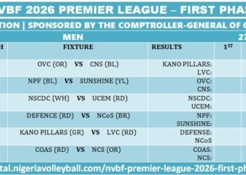 CGC Premier League 2026 1st Phase Wraps Up With Electrifying Finale Fixtures In Abuja