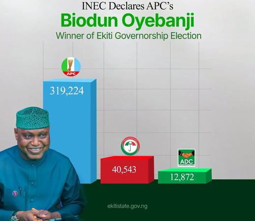 Ekiti Decides: PDP Rejects Ekiti Governorship Result As Oyebanji Extends Olive Branch To Rivals
