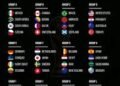 Full list of players, groups, countries of 2026 expanded World Cup