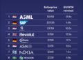 Europe's Mega-Cap Companies Rank: ASML Tops List As AI Boom Reshapes Europe’s Corporate Giants