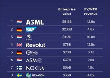 Europe's Mega-Cap Companies Rank: ASML Tops List As AI Boom Reshapes Europe’s Corporate Giants