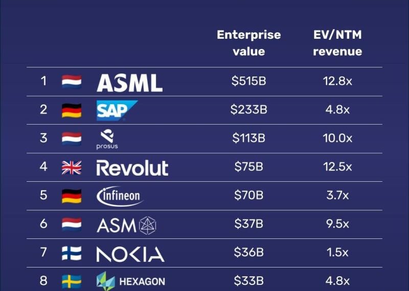 Europe's Mega-Cap Companies Rank: ASML Tops List As AI Boom Reshapes Europe’s Corporate Giants