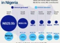 Nigeria's VAT Distribution: South-West Contributes Most, South-East Gets Highest Return Under FAAC Formula