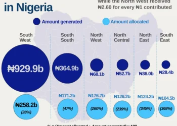 Nigeria's VAT Distribution: South-West Contributes Most, South-East Gets Highest Return Under FAAC Formula