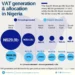 Nigeria's VAT Distribution: South-West Contributes Most, South-East Gets Highest Return Under FAAC Formula