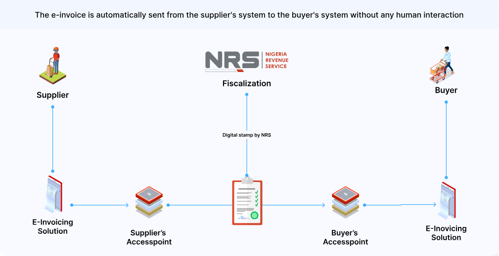 How NRS E-Invoicing Compliance Affects Revenue Generation