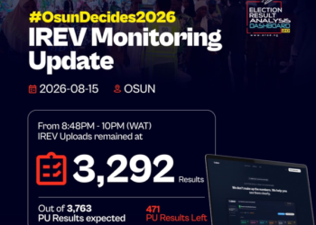 Osun Election: INEC Uploads 3,292 Polling Unit Results as Collation Nears Final Stage