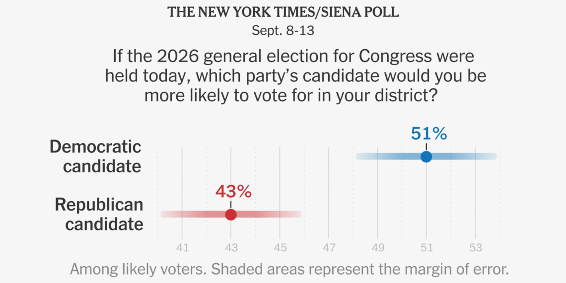 2026 US Midterm Poll: Democrats Lead Republicans 51% to 43%
