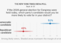 2026 US Midterm Poll: Democrats Lead Republicans 51% to 43%