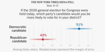 2026 US Midterm Poll: Democrats Lead Republicans 51% to 43%