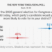 2026 US Midterm Poll: Democrats Lead Republicans 51% to 43%