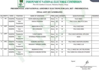 INEC Releases Final List of 18 Presidential Candidates for 2027 Election