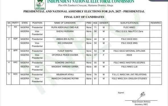 INEC Releases Final List of 18 Presidential Candidates for 2027 Election