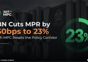 CBN Cuts Interest Rate by 350 Basis Points to 23%, Biggest Reduction on Record