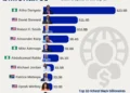 Dangote Tops 20 List Of Richest Black Billionaires In The World