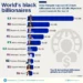 Dangote Tops 20 List Of Richest Black Billionaires In The World